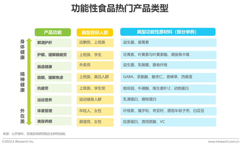 功能性食品 专为年轻人打造的新一代健康配方与产品形态